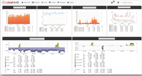 Synology SNMP Network Monitoring with LibreNMS Docker