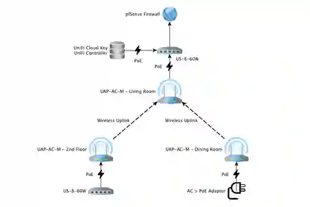Photo - Home(1) Network Topology