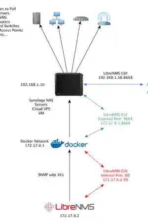 Photo - LibreNMS Docker Behind Synology Network Topology