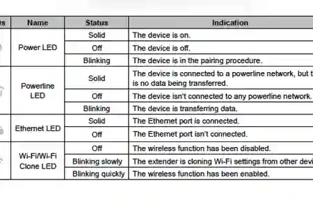 Photo - LED indicator and their status on the Powerline WiFi extender